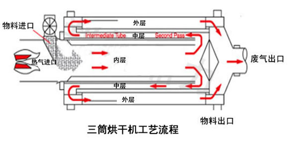 機制砂烘干機工作原理