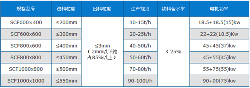 煤炭粉碎機技術參數