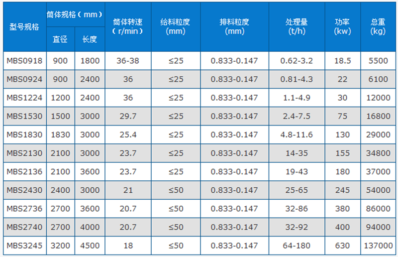 河卵石棒磨制砂機技術參數(shù)