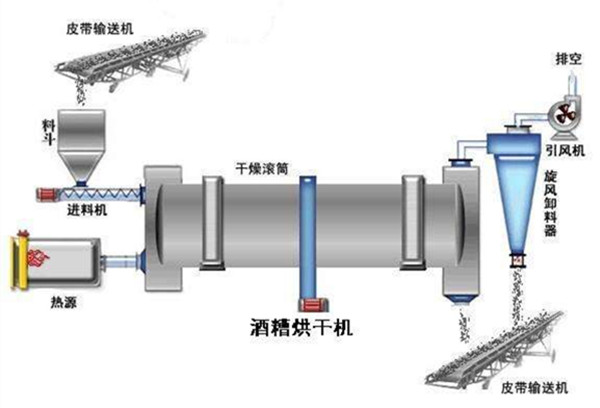 酒糟烘干機(jī)