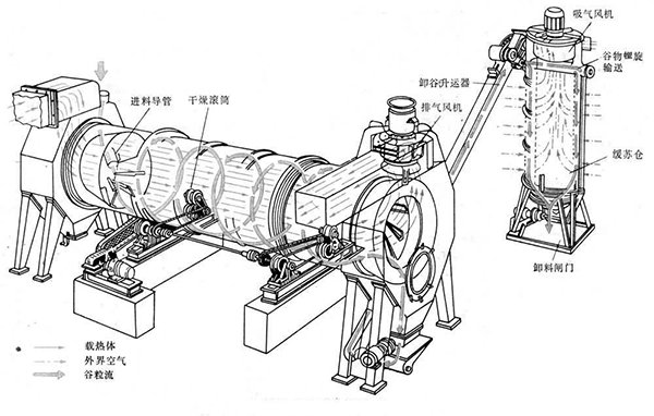 回轉式污泥烘干機工作原理