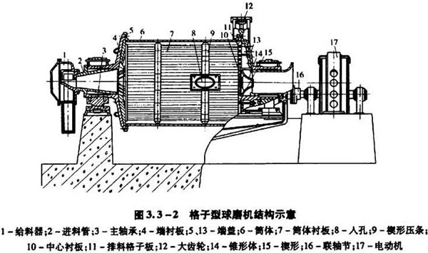 格子型球磨機結(jié)構(gòu)