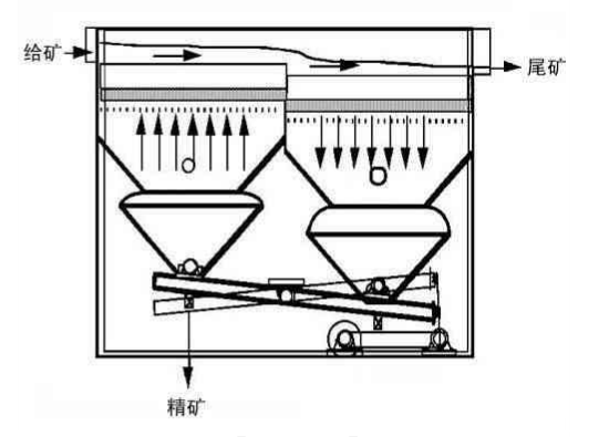 跳汰機工作原理