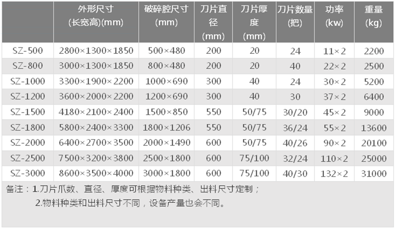 塑料撕碎機技術參數