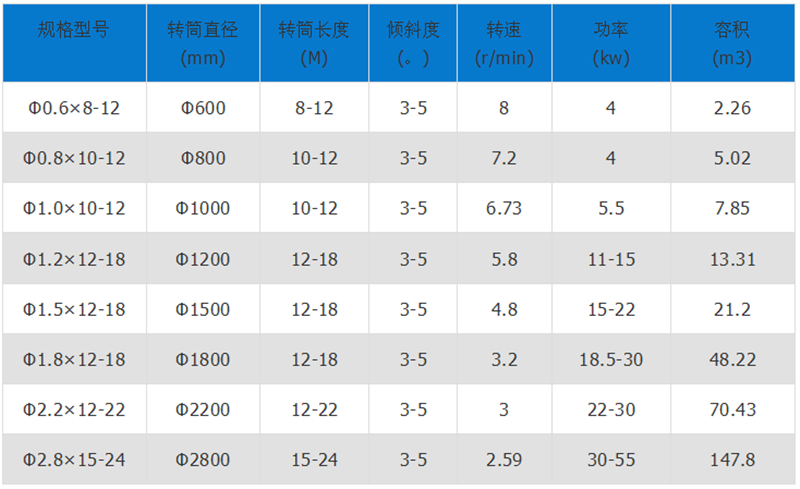 礦渣烘干機技術參數