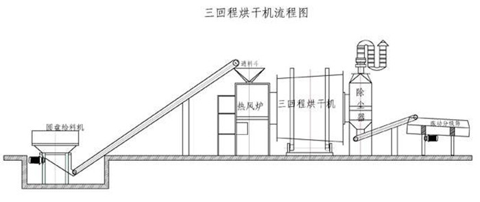 三回程烘干機工藝流程圖